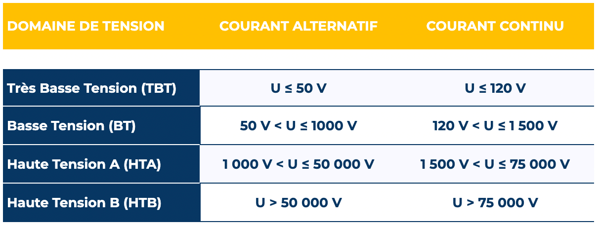 les domaines de tension : très basse tension, basse tension, HTA, HTB