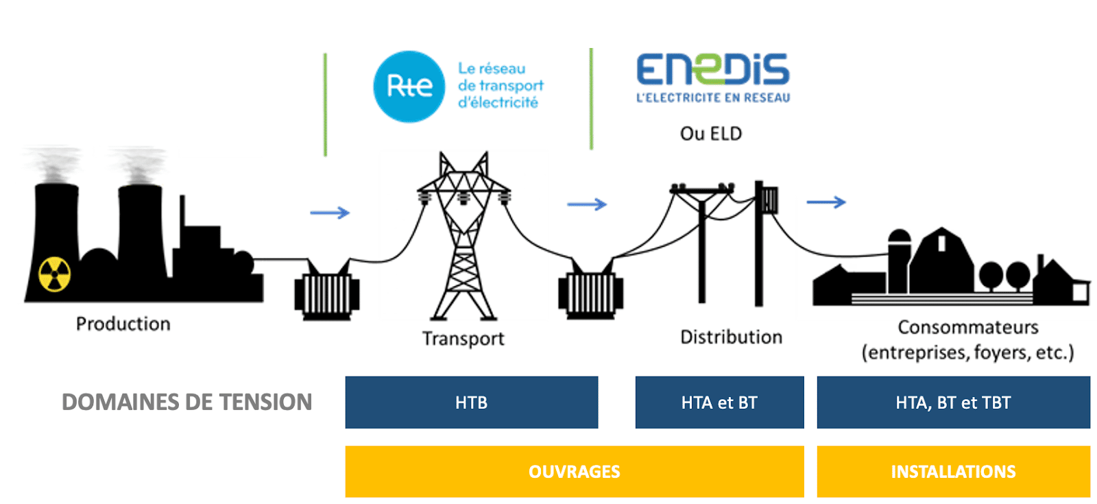 matériels-domaines-de-tension matériel par domaines de tensions TBT BT HTA HTB