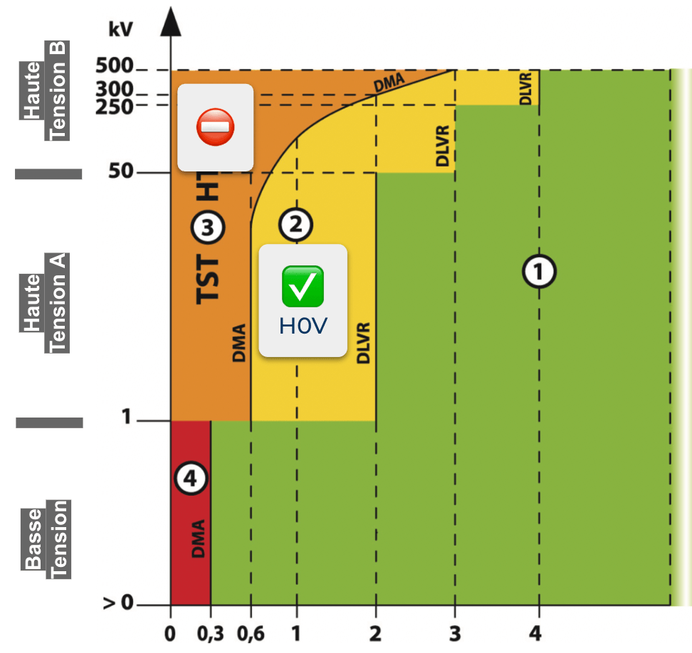 ou-travailler-avec-habilitation-h0v les zones où on peu travailler avec une habilitation h0V