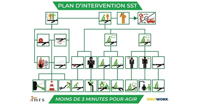 Exemple de plan d'intervention SST proposé par VoltWork