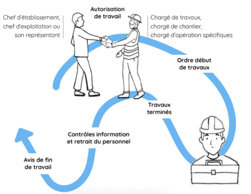 process-autorisation Procédure de l'autorisation de travail selon la norme NF C18-510